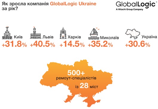 Штат GlobalLogic в Україні за рік збільшився на 1656 фахівців та перевищив 7 тисяч