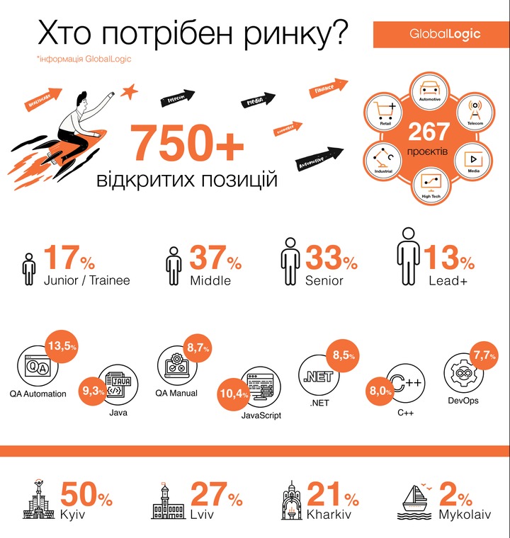 Спрос на ИТ-специалистов в Украине увеличился в полтора раза