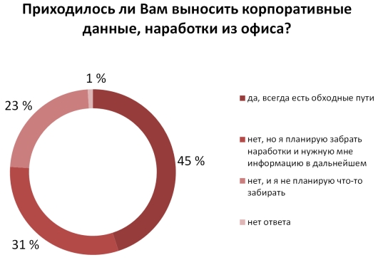 Меньше четверти сотрудников готовы соблюдать политику конфиденциальности