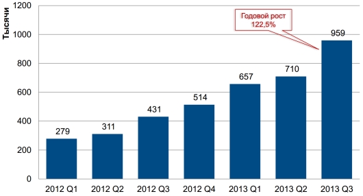 IDC: в III кв. в Украину было поставлено 960 тыс. смартфонов