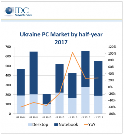 IDC за полгода украинский рынок ПК вырос на 27%