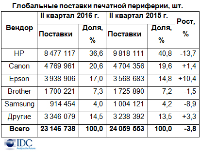 Спад мирового рынка печатной периферии замедлился до 4%