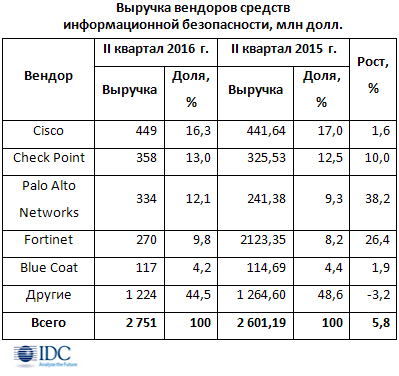 Рынок средств информационной безопасности сохраняет уверенный рост