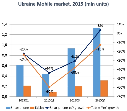 IDC: в 2015 г. украинский рынок планшетов сократился почти на треть