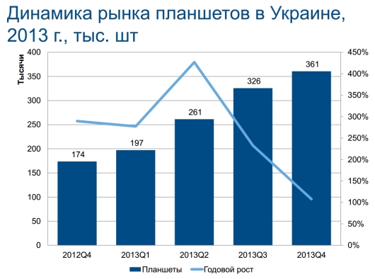 IDC: свыше 1,1 млн. планшетов было поставлено в Украину в 2013 г.