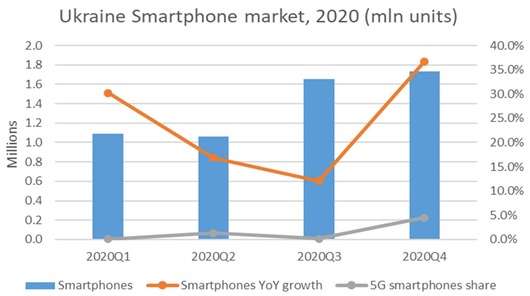 Украинский рынок смартфонов в 2020 г. вырос на 6% и приблизился к 7 млн. шт.