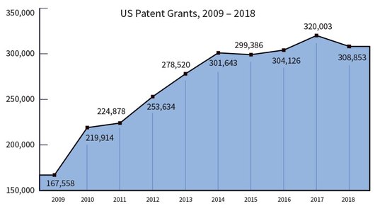 26 лет подряд IBM лидирует по количеству получаемых в США патентов