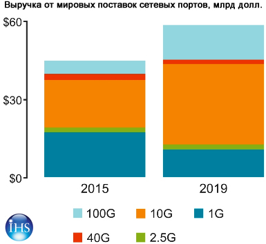 На рынке сетевого оборудования 2016 г. будет годом 100G