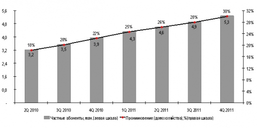 К концу 2011 г. число украинских абонентов ШПД превысило 6 млн
