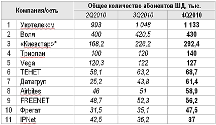Доходы украинских Интернет-провайдеров за год выросли на 31%
