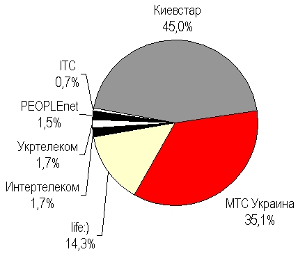 На 500 тыс. выросла абонбаза украинских сотовых операторов в августе