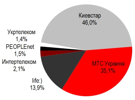 «Киевстар» обеспечил три четверти общего прироста абонентской базы в феврале