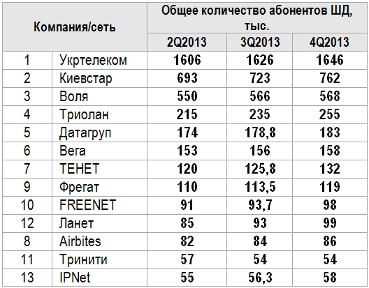 Украинский рынок ШПД в 2013 г. вырос до 5,69 млрд грн