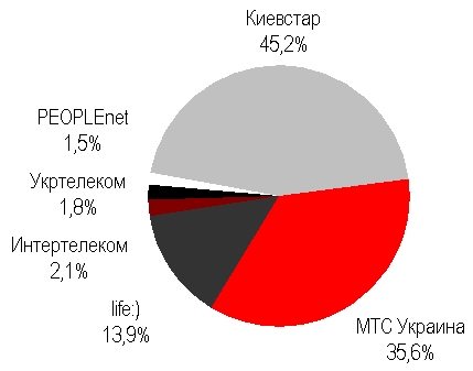 На конец 2012 г. абонбаза украинских сотовых операторов превысила 57,4 млн.