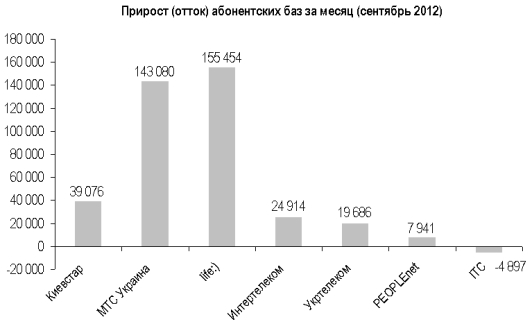 iKS-Consulting абонентская база украинских операторов достигла 56,3 млн