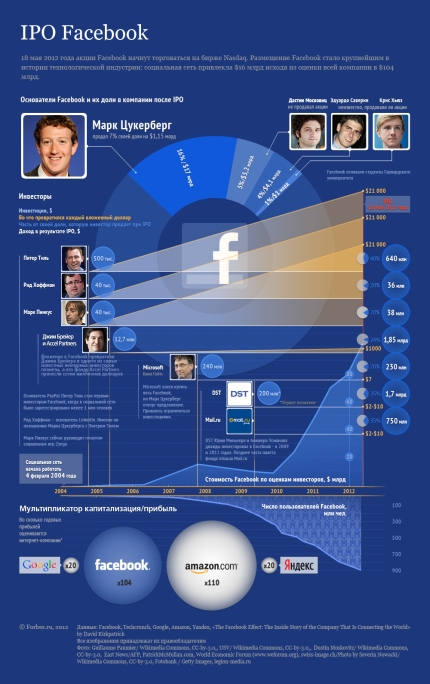 Кто заработал на IPO сети Facebook?