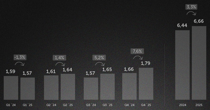 Експорт ІТ-послуг стабілізувався після двох років падіння