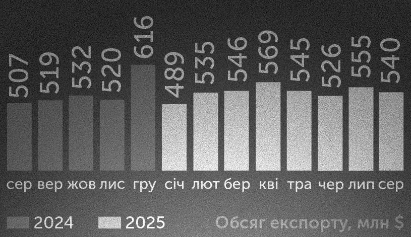 Обсяг українського IT-експорту за 8 місяців склав 4,3 млрд дол.