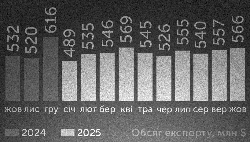 Експорт IT-послуг у жовтні збільшився на 1,6% до 566 млн дол. Експорт IT-послуг у жовтні збільшився на 1,6% до 566 млн дол.
