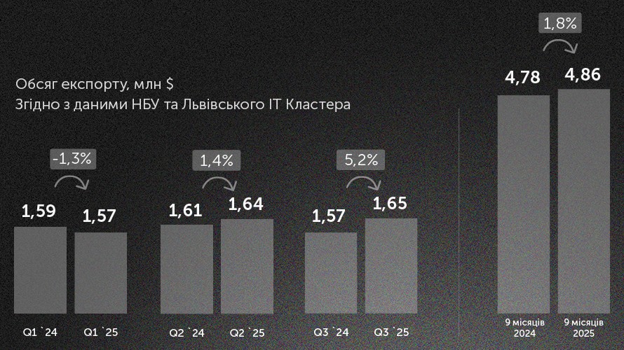 1,7 млрд дол. приніс українській економіці експорт ІТ-послуг у третьому кварталі 1,7 млрд дол. приніс українській економіці експорт ІТ-послуг у третьому кварталі