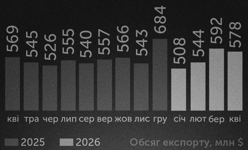 Експорт ІТ-послуг у квітні збільшився рік до року на 1,6% до 578 млн дол.