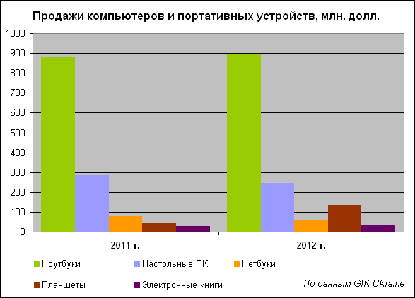Украинский ИТ-рынок 2012. Под давлением