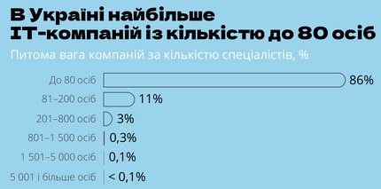 Вітчизняна IT-галузь очима ІТ Ukraine