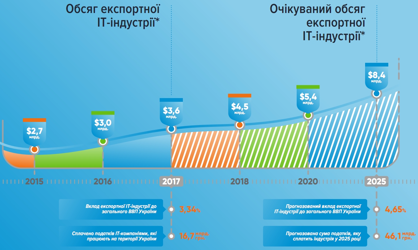 Объем экспорта украинских ИТ-услуг в прошлом году достиг 3,6 млрд долл.