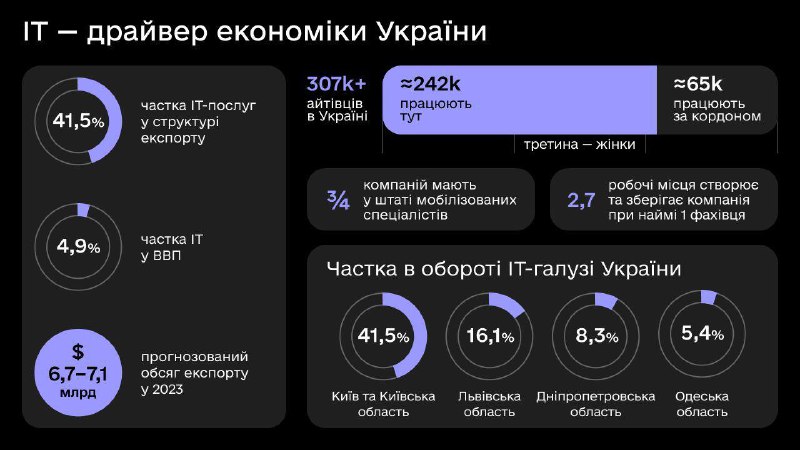 В українському IT-аутсорсингу наразі працює 307 тисяч фахівців