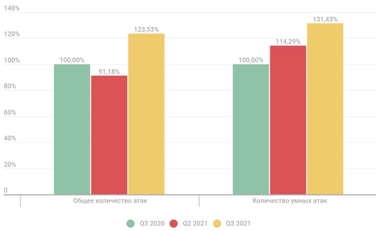 Количество DDoS-атак в третьем квартале выросло на четверть