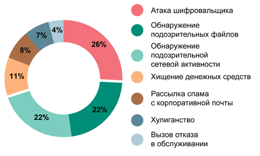 Четверть обращений в службы поддержки связаны с атаками шифровальщиков