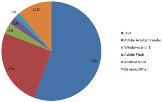 Java и Adobe Reader – главные уязвимости на компьютере