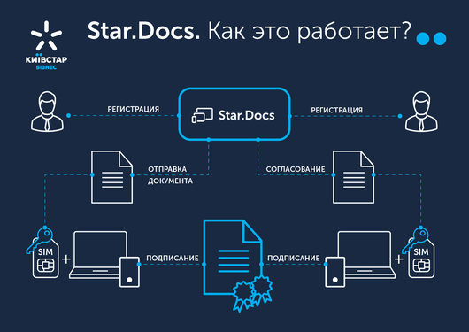 Система Star.Docs от «Киевстар» теперь доступна через мобильное приложение