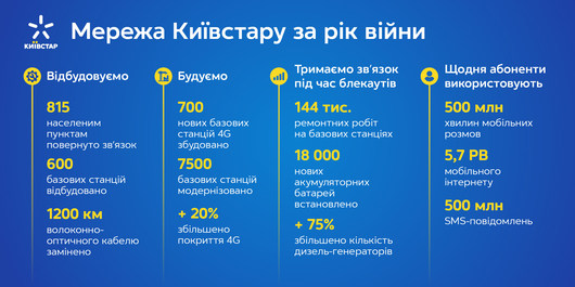 За рік війни «Київстар» повернув зв`язок у 815 населених пунктів