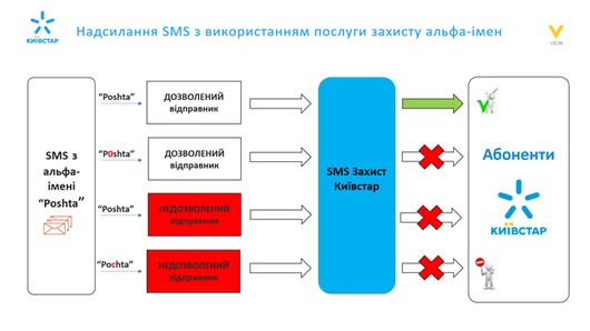 «Киевстар» поможет розничным бизнесам защитить клиентов от фишинговых SMS