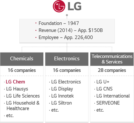 LG увеличит расходы на НИОКР на 8% до 17,4 млрд. долл.