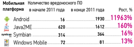 Динамичнее всего растет количество вредоносного ПО для Windows и Android