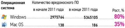 Динамичнее всего растет количество вредоносного ПО для Windows и Android
