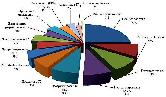 На ИТ-рынке труда выкристаллизовывается региональная специализация
