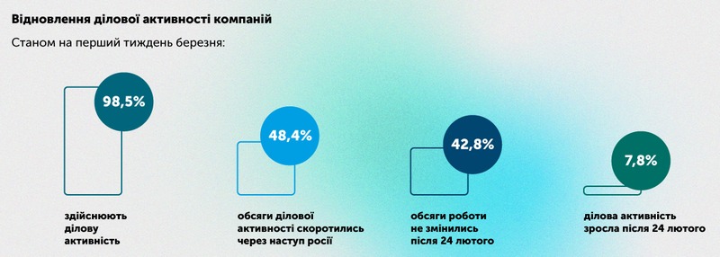 «Львівський ІТ Кластер» дослідив як війна вплинула на індустрію IT-аутсорсингу