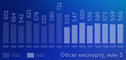 Український IT-експорт за 8 місяців зменшився на 8% та склав 4,5 млрд дол.