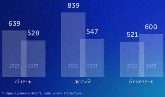 Експорт комп’ютерних послуг зростає другий місяць поспіль