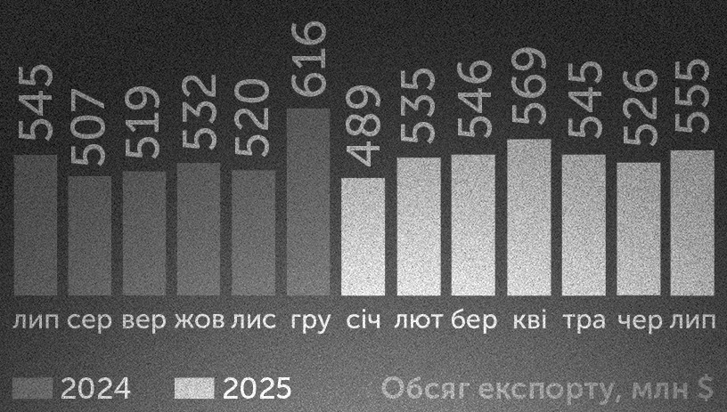 Експортна виручка ІТ-послуг у липні збільшилася на 1,8% відносно торішньої Експортна виручка ІТ-послуг у липні збільшилася на 1,8% відносно торішньої