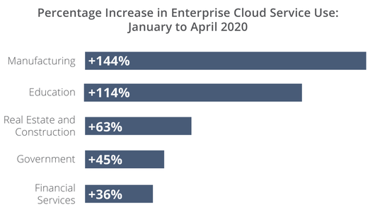 За четыре месяца использование облачных сервисов промышленностью выросло на 144%