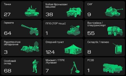 Українські захисники за допомогою "Армії дронів" за тиждень знищили 200 одиниць техніки окупантів