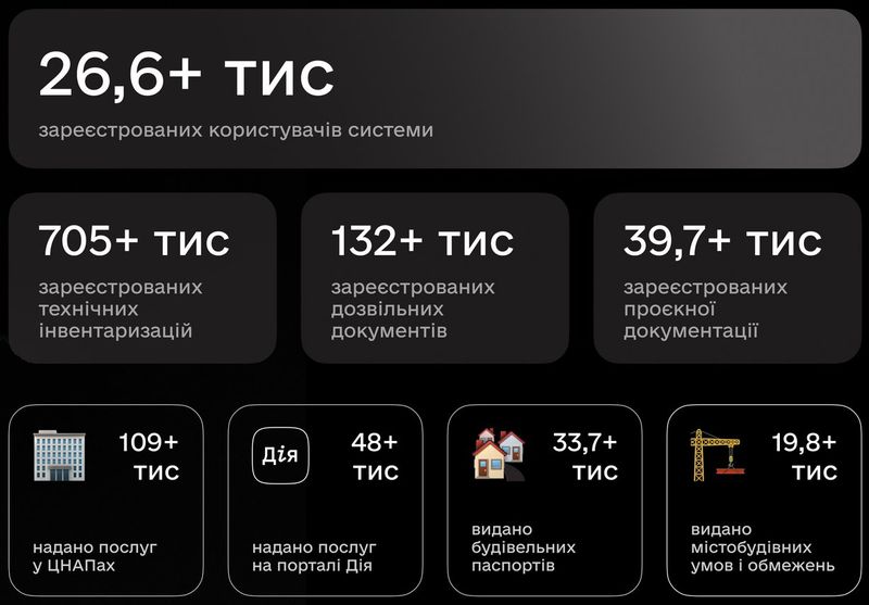 Цифровізація будівельної сфери дозволить заощадити 11,2 млрд грн