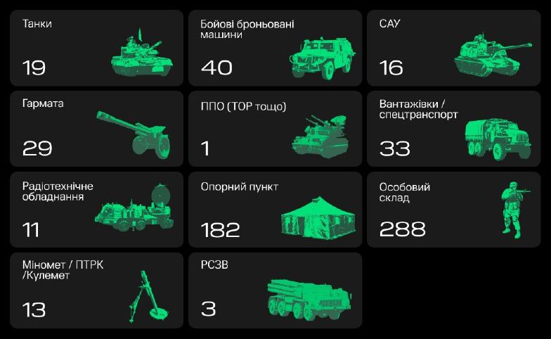За минулий тиждень «Армія дронів» допомогла нашим військовим уразили 152 одиниці техніки окупантів