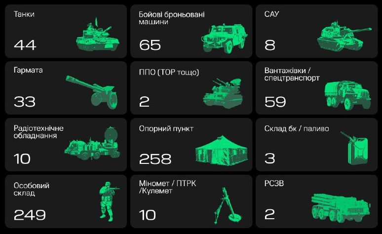 «Армія дронів» допомогла за тиждень знащити 223 одиниці військової техніки окупантів