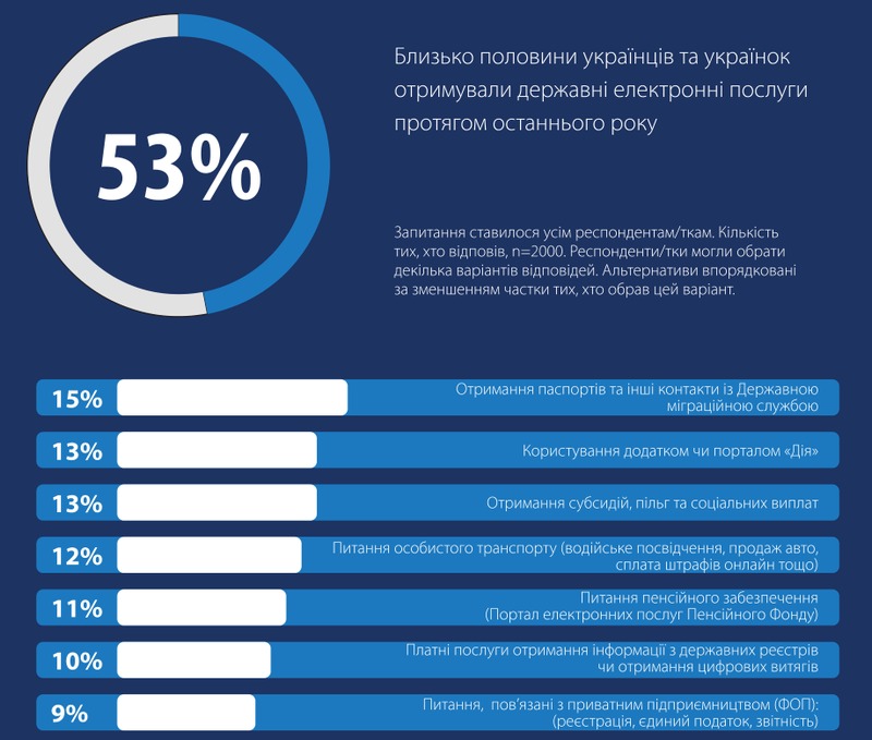 Половина українців вже мають досвід використання електронних державних послуг