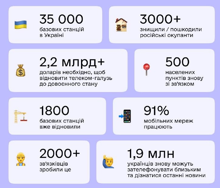 Наразі в Україні працюють вже понад 42 тис. терміналів супутникового зв’язку Starlink